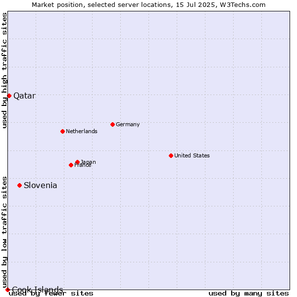 Market position of Slovenia vs. Qatar vs. Cook Islands