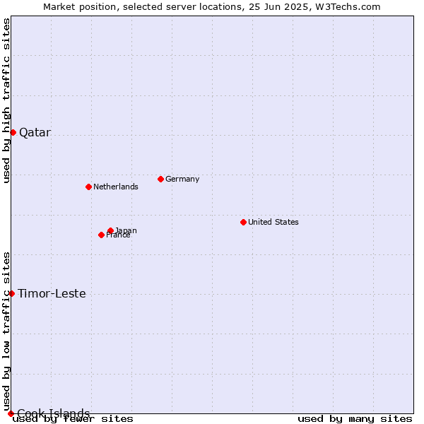 Market position of Qatar vs. Timor-Leste vs. Cook Islands