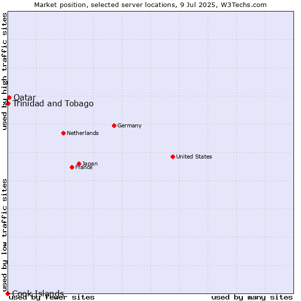 Market position of Qatar vs. Trinidad and Tobago vs. Cook Islands