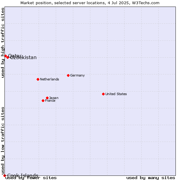 Market position of Uzbekistan vs. Qatar vs. Cook Islands