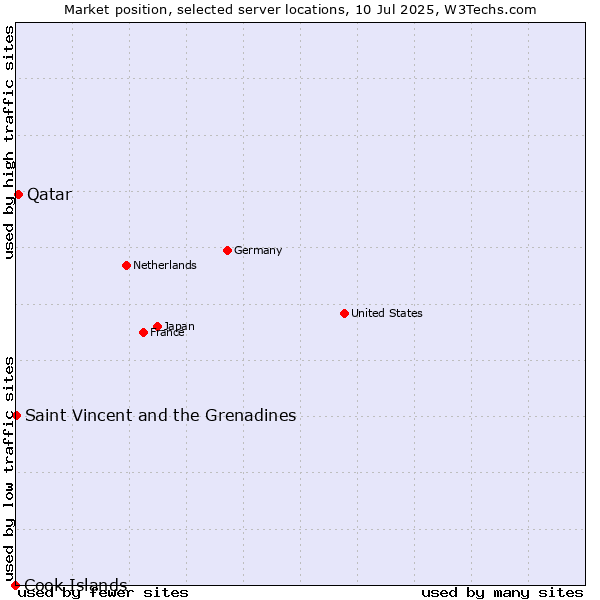Market position of Qatar vs. Saint Vincent and the Grenadines vs. Cook Islands