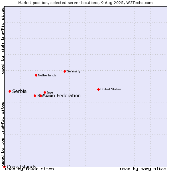 Market position of Russian Federation vs. Serbia vs. Cook Islands