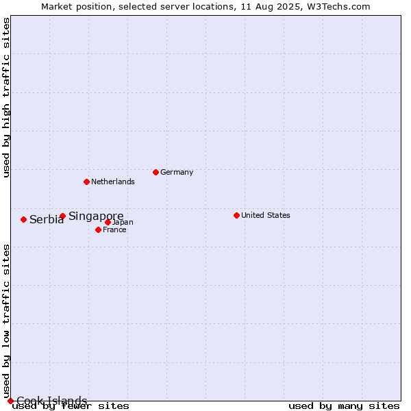 Market position of Singapore vs. Serbia vs. Cook Islands
