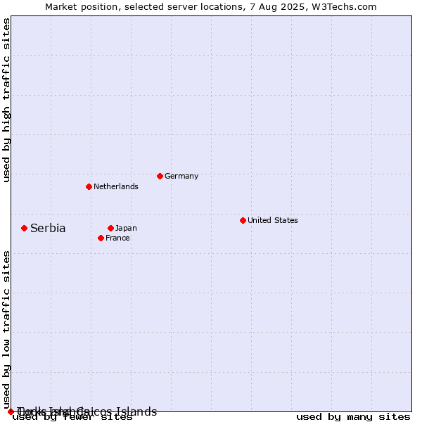 Market position of Serbia vs. Turks and Caicos Islands vs. Cook Islands