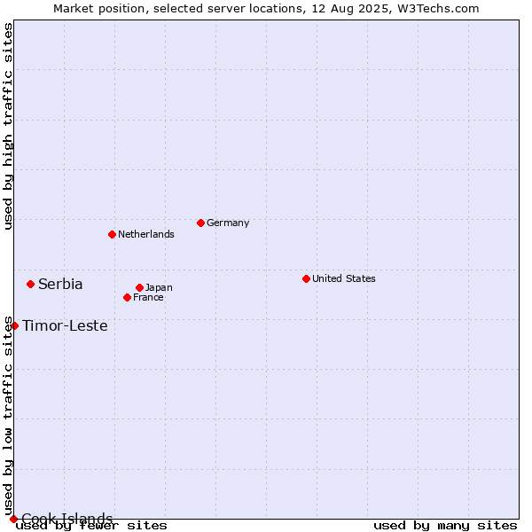 Market position of Serbia vs. Timor-Leste vs. Cook Islands