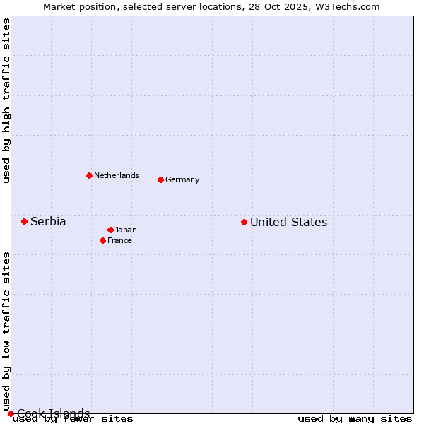 Market position of United States and territories vs. Serbia vs. Cook Islands