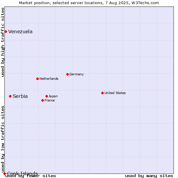 Market position of Serbia vs. Venezuela vs. Cook Islands