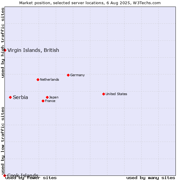 Market position of Serbia vs. Virgin Islands, British vs. Cook Islands