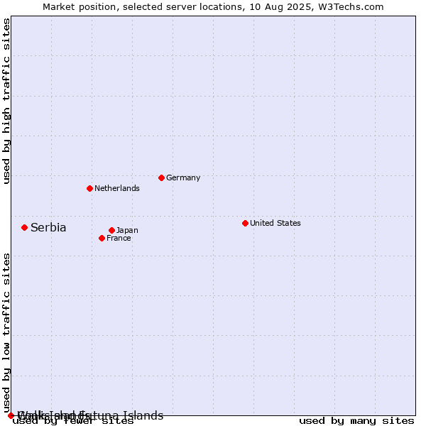 Market position of Serbia vs. Wallis and Futuna Islands vs. Cook Islands