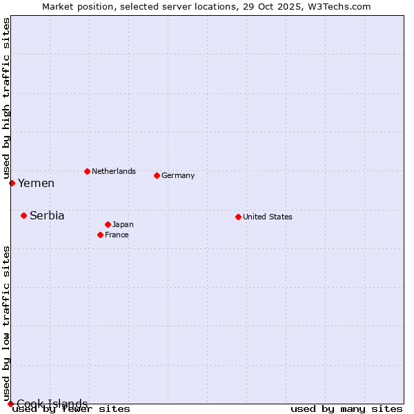 Market position of Serbia vs. Yemen vs. Cook Islands