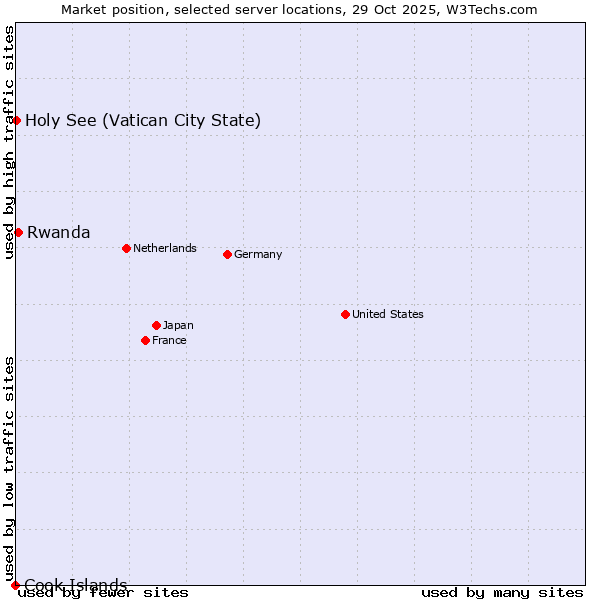Market position of Rwanda vs. Holy See (Vatican City State) vs. Cook Islands