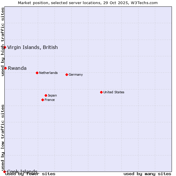 Market position of Rwanda vs. Virgin Islands, British vs. Cook Islands
