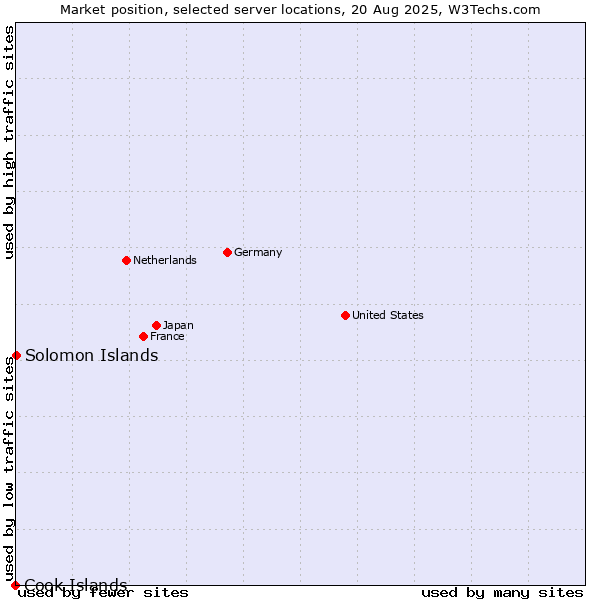 Market position of Solomon Islands vs. Cook Islands