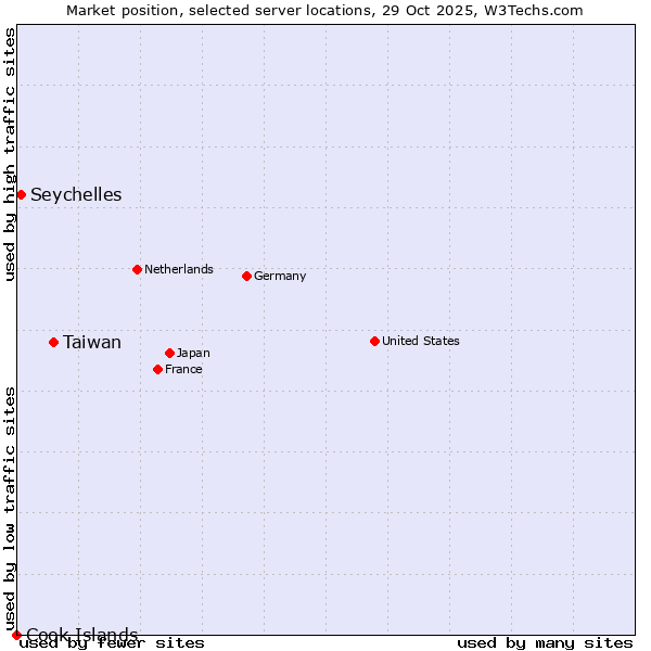 Market position of Taiwan vs. Seychelles vs. Cook Islands
