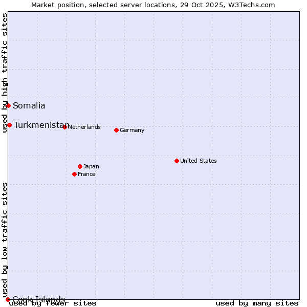 Market position of Turkmenistan vs. Somalia vs. Cook Islands