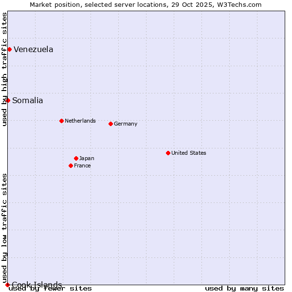 Market position of Venezuela vs. Somalia vs. Cook Islands