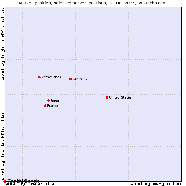 Market position of Cook Islands vs. South Sudan