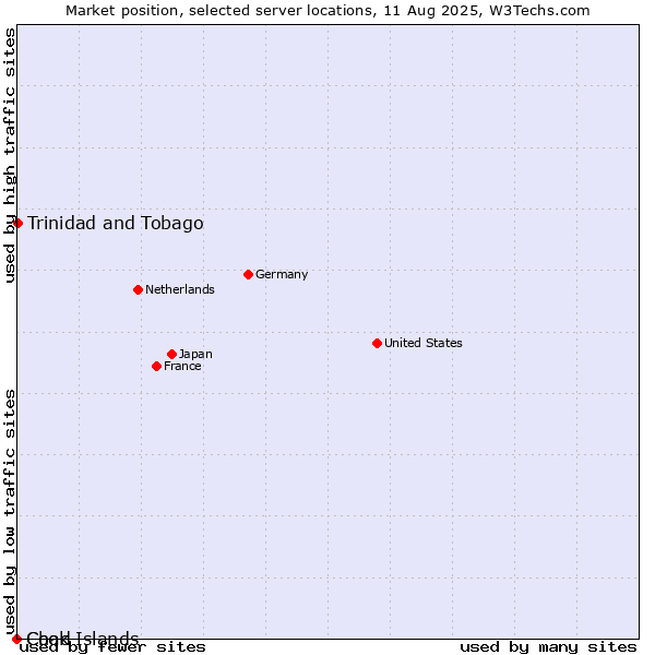 Market position of Trinidad and Tobago vs. Chad vs. Cook Islands