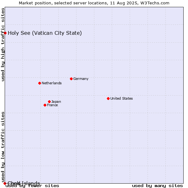 Market position of Holy See (Vatican City State) vs. Chad vs. Cook Islands