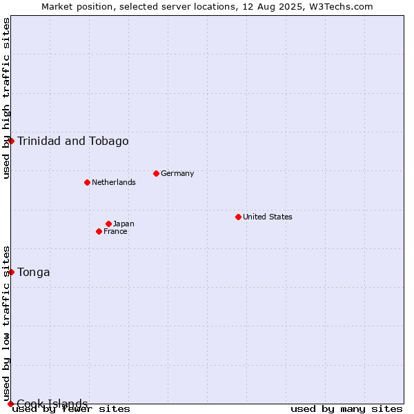 Market position of Trinidad and Tobago vs. Tonga vs. Cook Islands