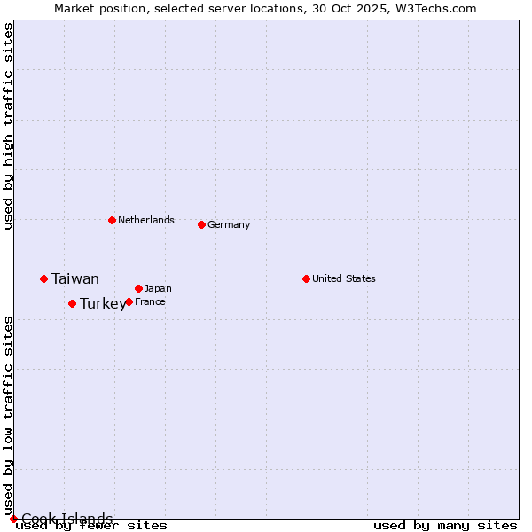 Market position of Turkey vs. Taiwan vs. Cook Islands