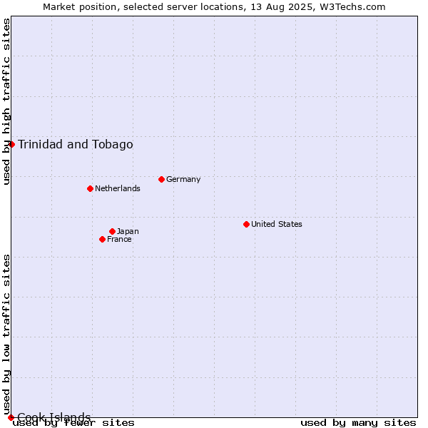 Market position of Trinidad and Tobago vs. Cook Islands
