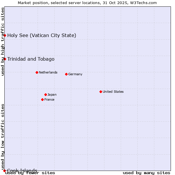 Market position of Holy See (Vatican City State) vs. Trinidad and Tobago vs. Cook Islands