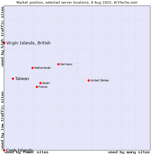 Market position of Taiwan vs. Virgin Islands, British vs. Cook Islands