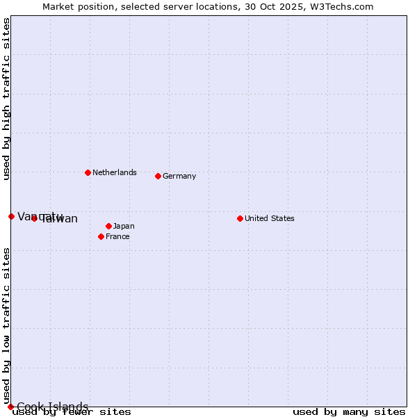Market position of Taiwan vs. Vanuatu vs. Cook Islands