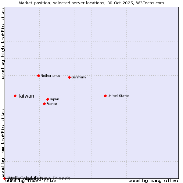 Market position of Taiwan vs. Wallis and Futuna Islands vs. Cook Islands