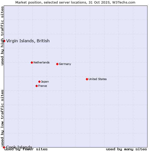 Market position of Virgin Islands, British vs. Cook Islands