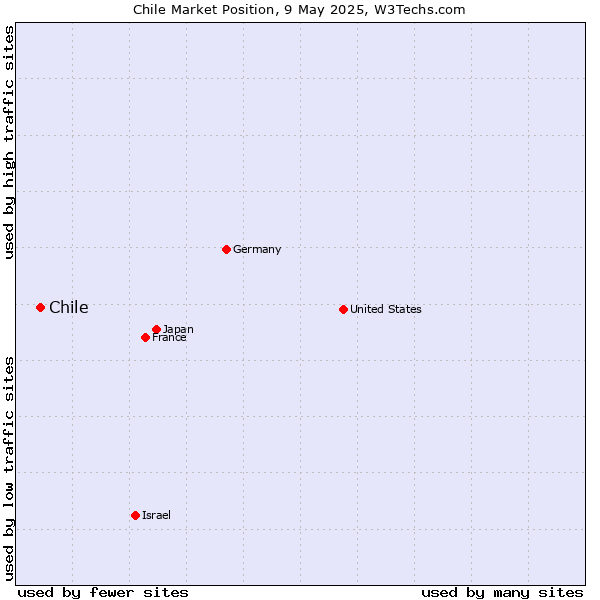 Market position of Chile