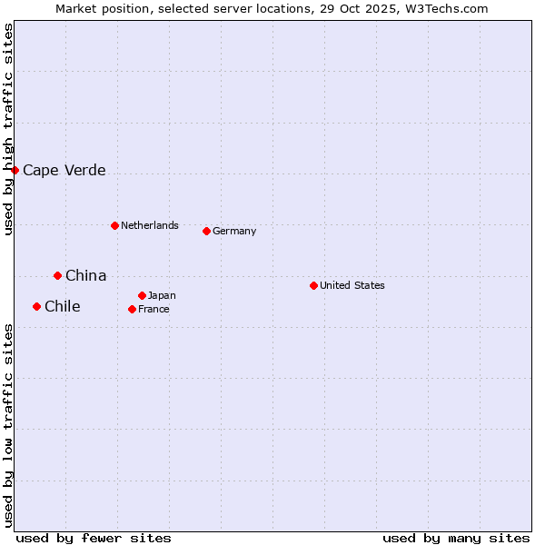 Market position of China vs. Chile vs. Cape Verde