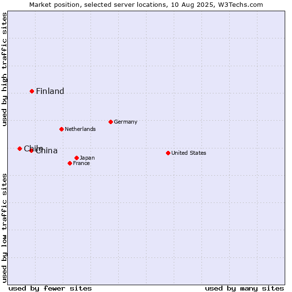 Market position of Finland vs. China vs. Chile