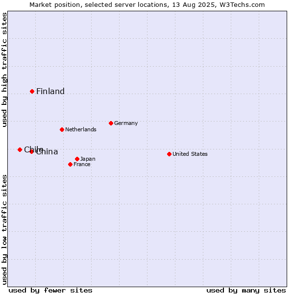 Market position of Finland and territories vs. China vs. Chile