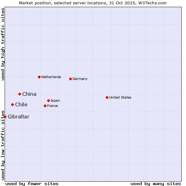 Market position of China vs. Chile vs. Gibraltar