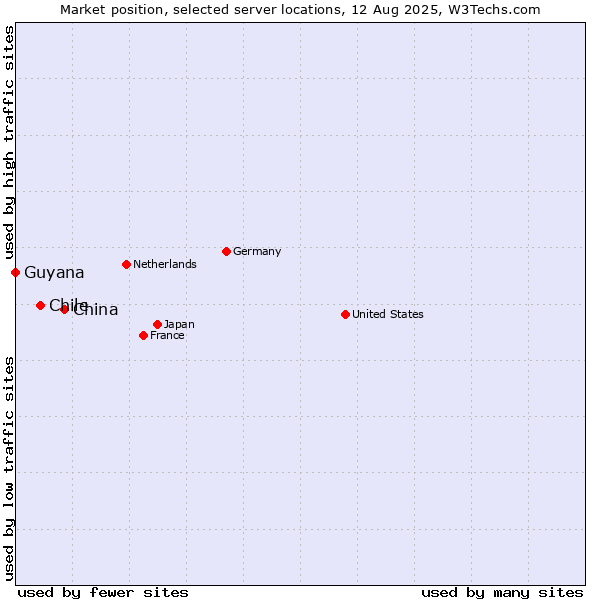 Market position of China vs. Chile vs. Guyana