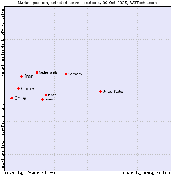 Market position of Iran vs. China vs. Chile