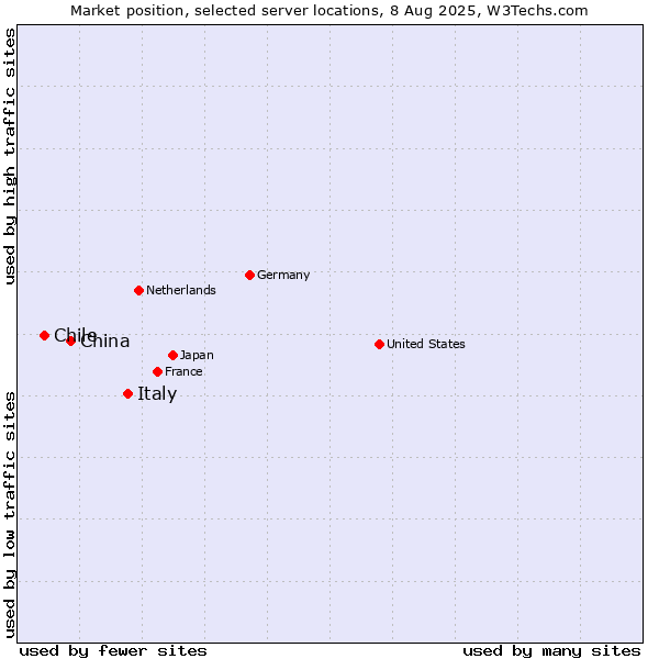 Market position of Italy vs. China vs. Chile