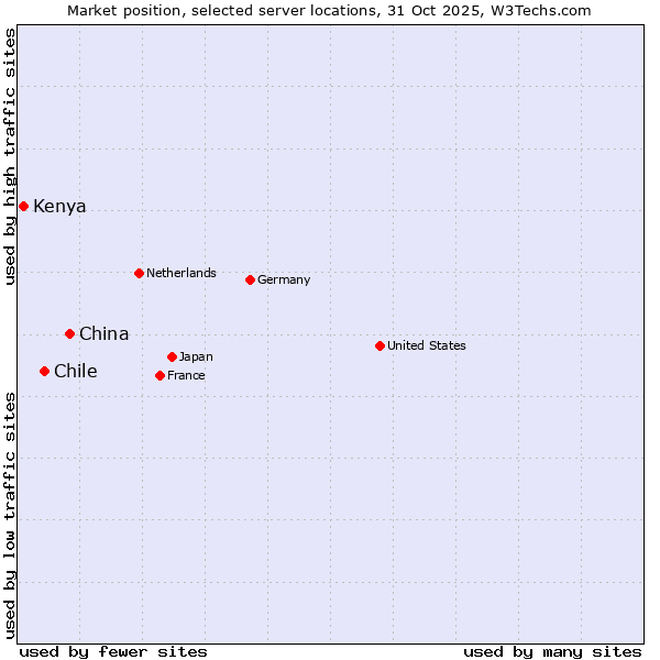 Market position of China vs. Chile vs. Kenya