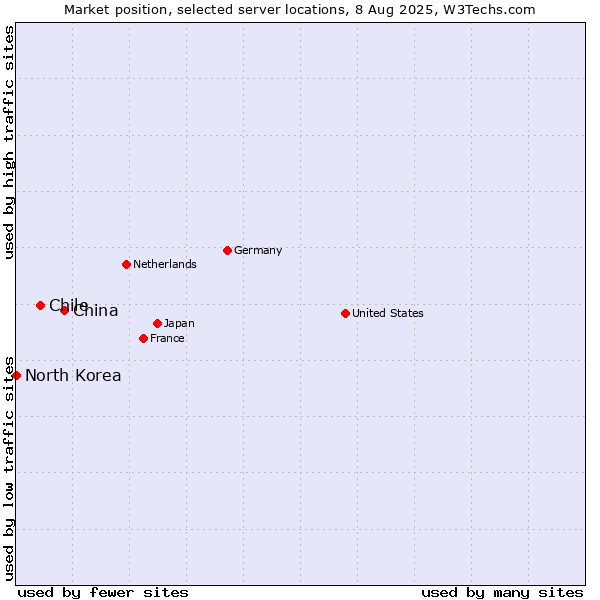 Market position of China vs. Chile vs. North Korea