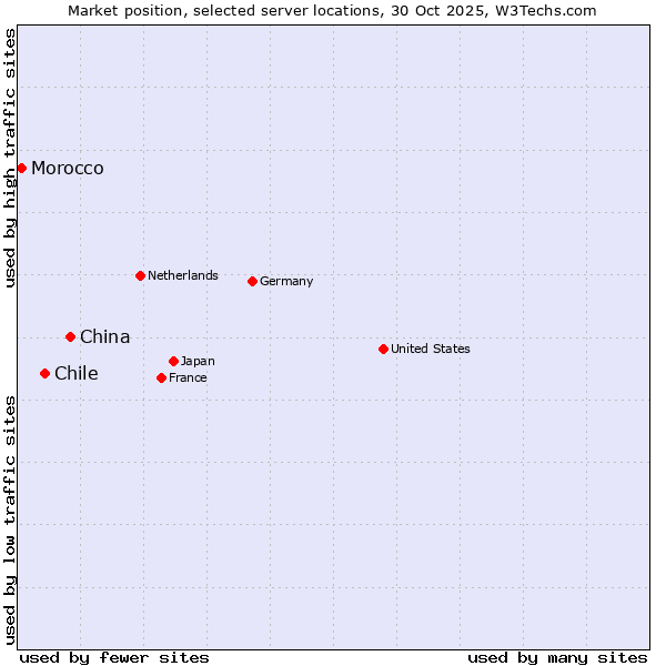 Market position of China vs. Chile vs. Morocco