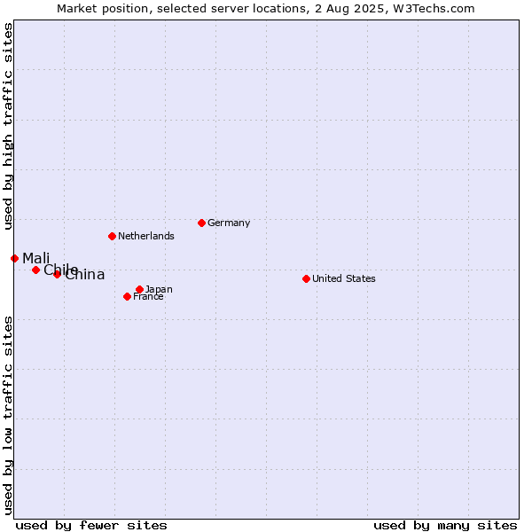 Market position of China vs. Chile vs. Mali