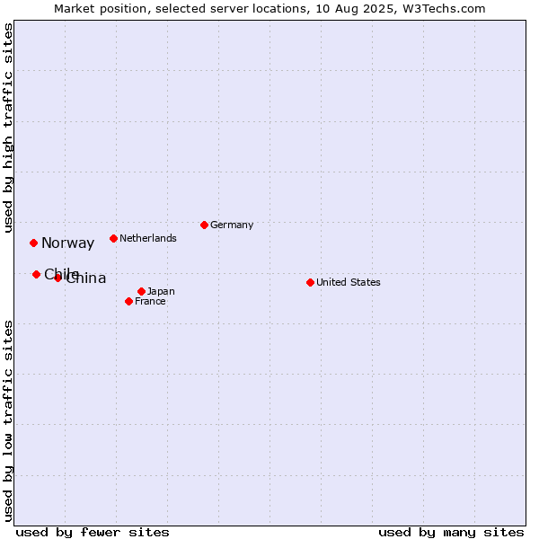 Market position of China vs. Chile vs. Norway