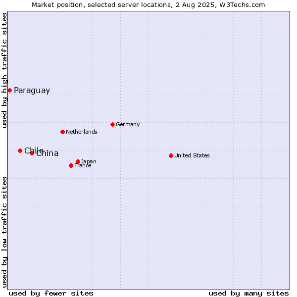 Market position of China vs. Chile vs. Paraguay