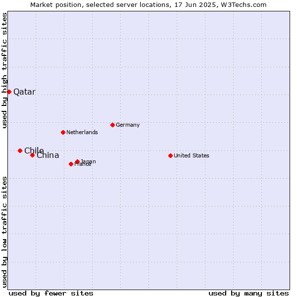 Market position of China vs. Chile vs. Qatar