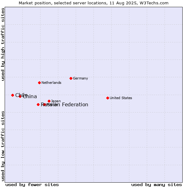 Market position of Russian Federation vs. China vs. Chile