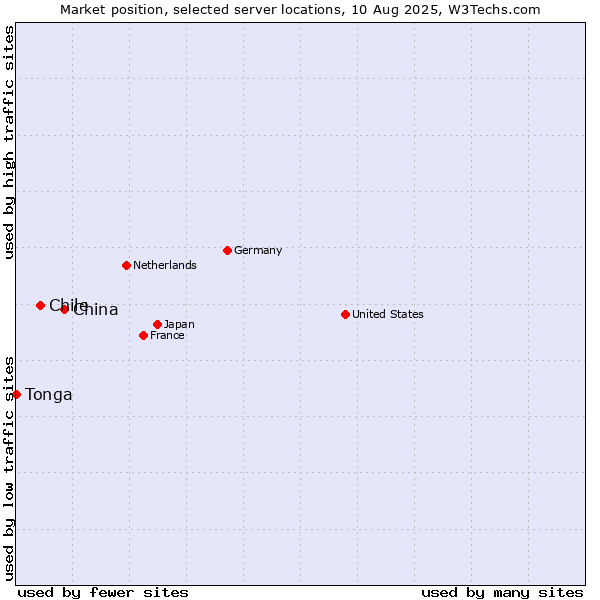 Market position of China vs. Chile vs. Tonga