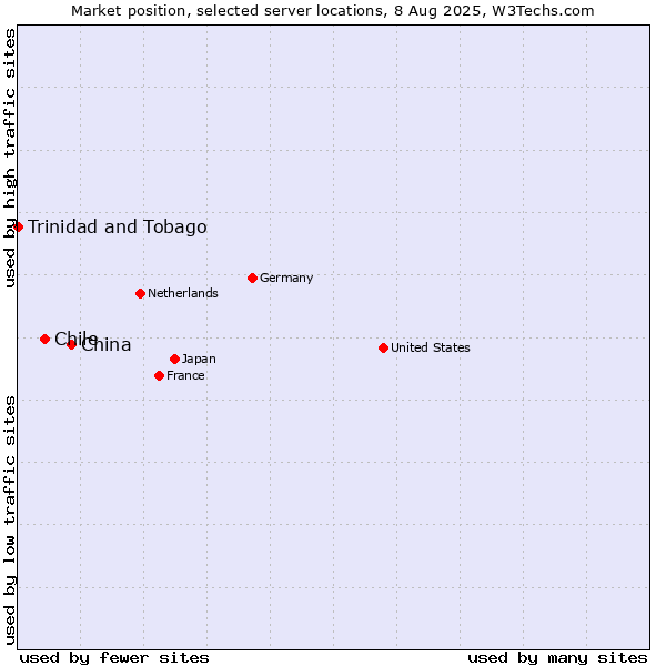 Market position of China vs. Chile vs. Trinidad and Tobago