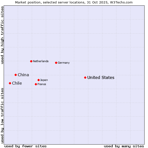 Market position of United States vs. China vs. Chile